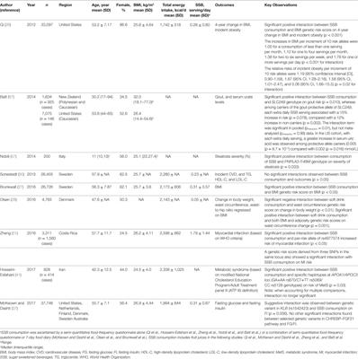 Interactions between Genetics and Sugar-Sweetened Beverage Consumption on Health Outcomes: A Review of Gene–Diet Interaction Studies